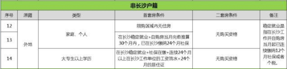 外地人沒在長沙交社?；騻€稅能在長沙買房嗎？