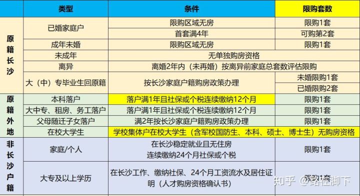 長沙在讀大學(xué)生可以買房嗎？長沙大學(xué)生購房政策介紹？