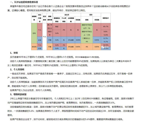 長沙法拍房稅費比新房二手房都高，那買下來還劃算嗎？