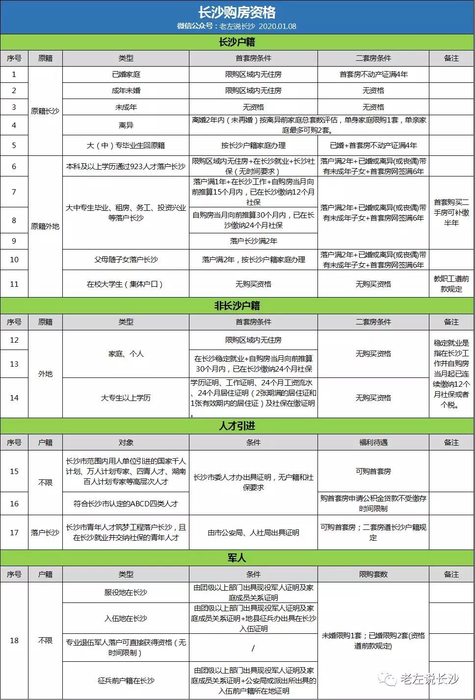 2020年長沙購房資格、落戶政策匯總！