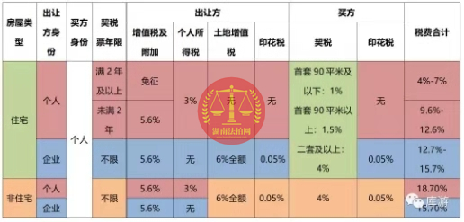 好消息，長沙法拍房可以免除個稅了！
